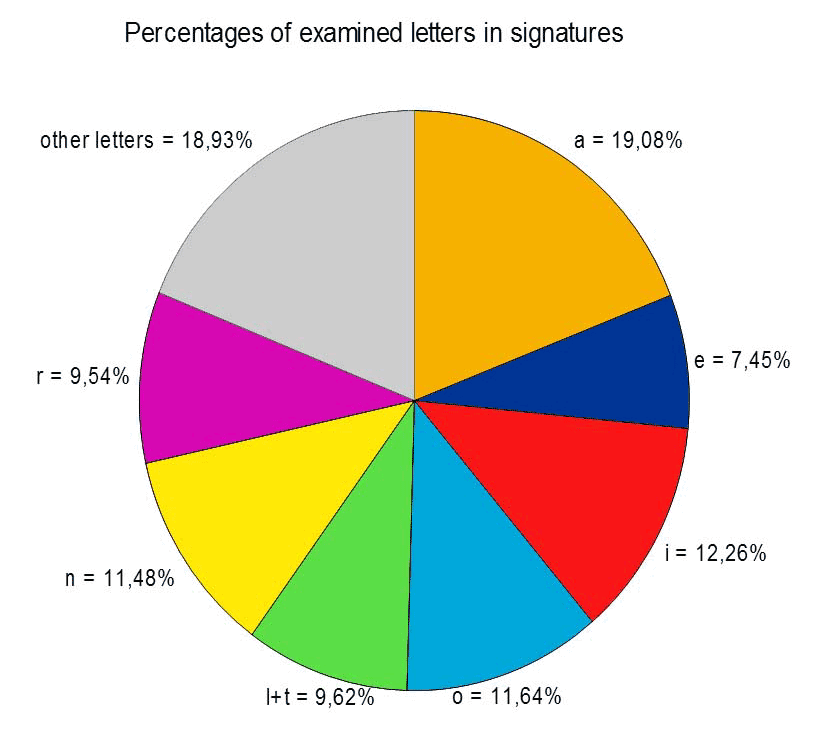 Pie Chart 5 Letters