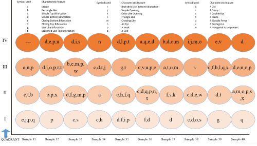 different quadrant