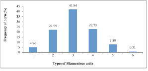 filamentous