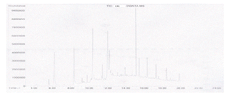 Chromatogram