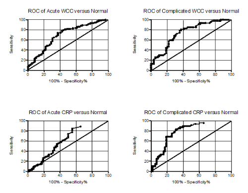 ROC curves