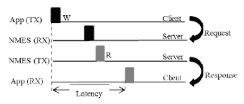 latency