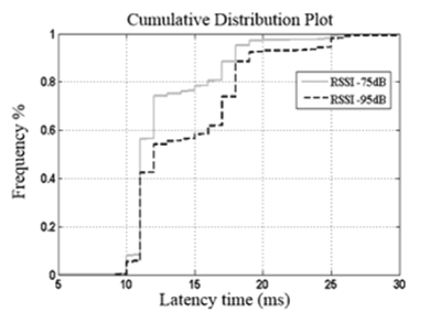 latency