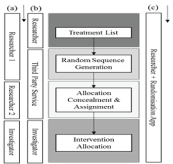 randomization