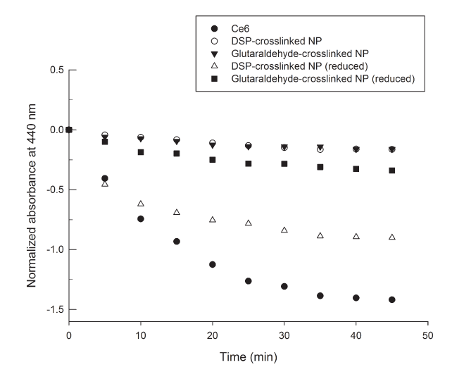 Spectrophotometric
