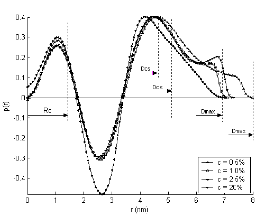functions