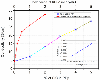 conductivity