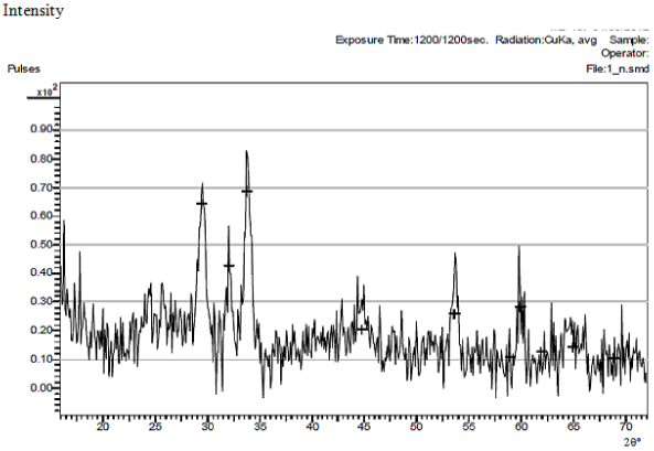 Chromatogram