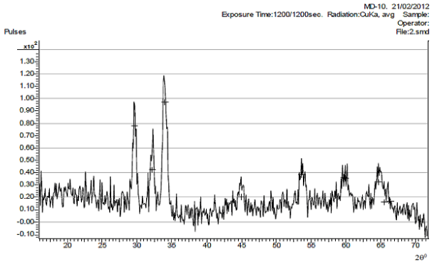 Chromatogram