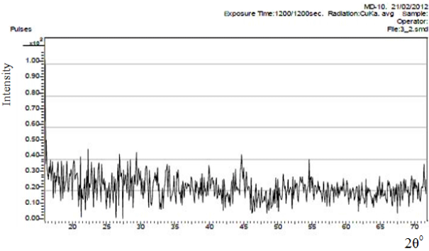 Chromatogram