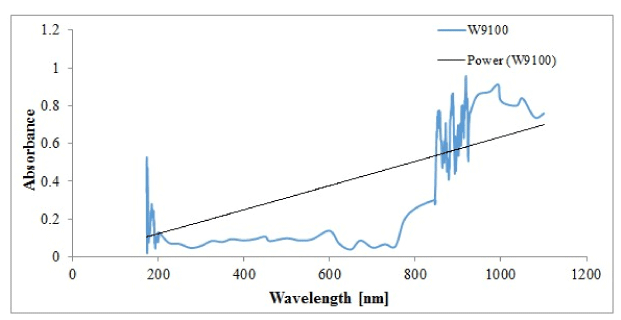 absorbance