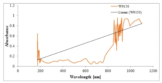 absorbance