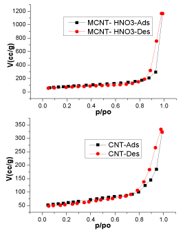 adsorption
