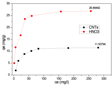 Adsorption