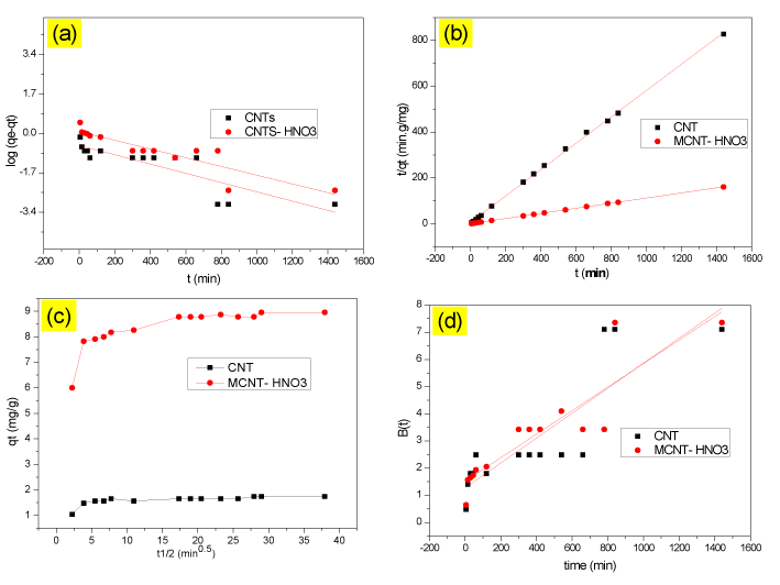 adsorption