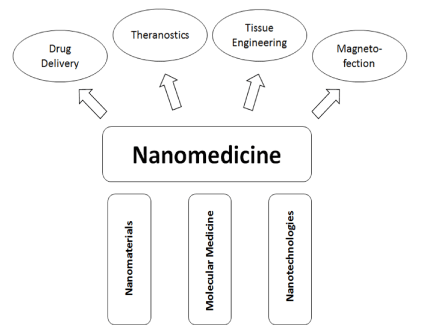 nanomedicine
