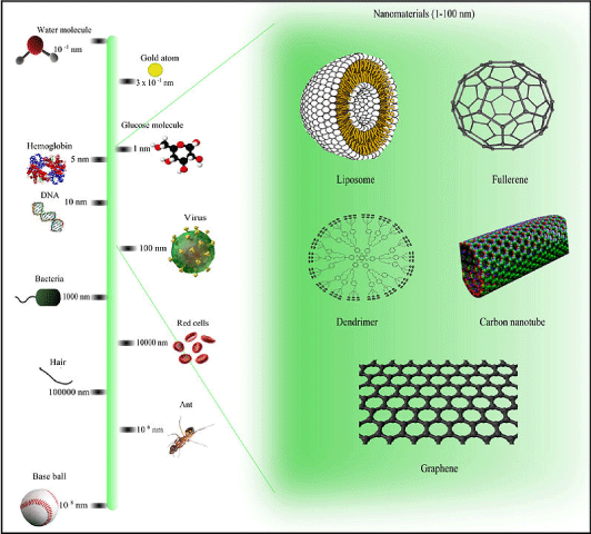 Nanomaterials