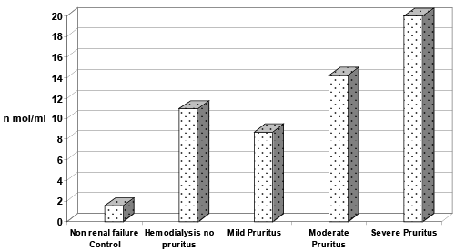 histamine