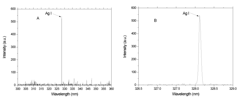 Spectra