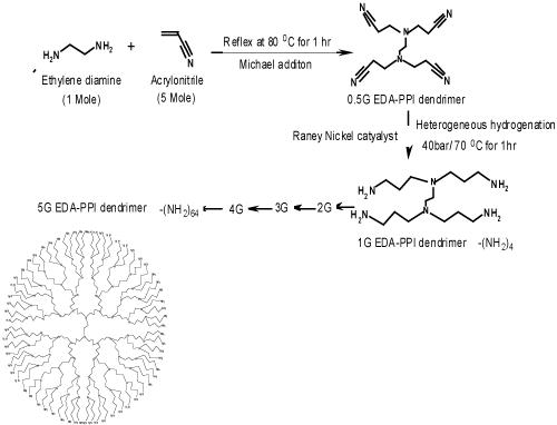 synthesis