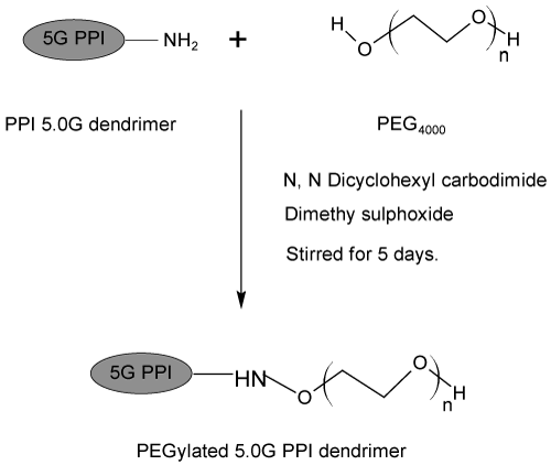 synthesis