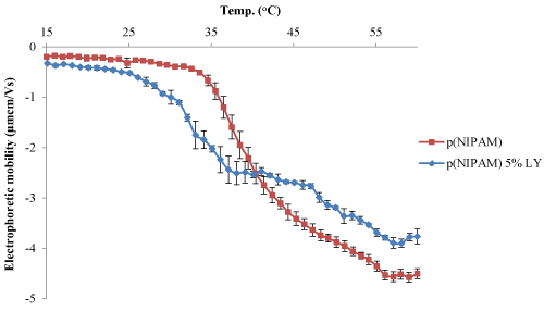 temperature