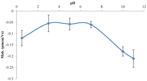 electrophoretic