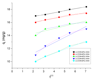 diffusion