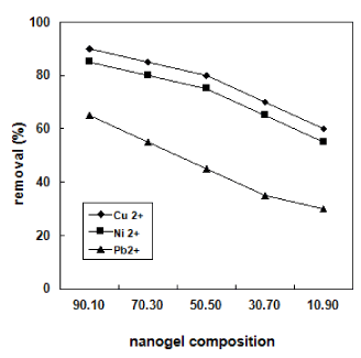 adsorption