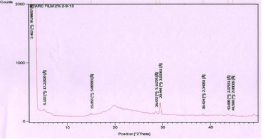 spectra