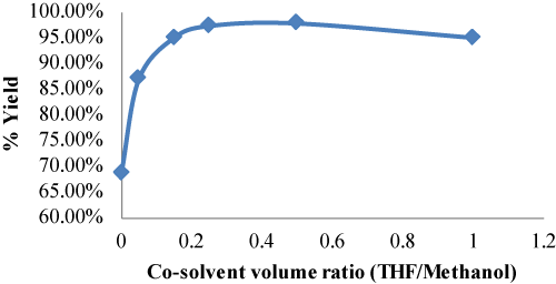 co-solvent