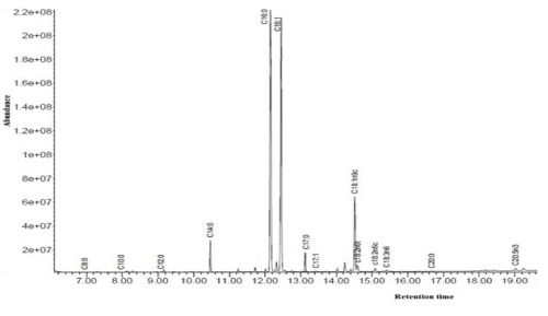 Chromatogram