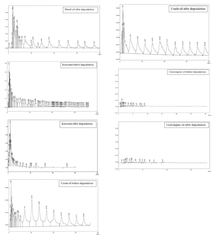 GLC profiles