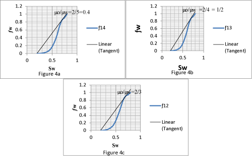 Fractional flow