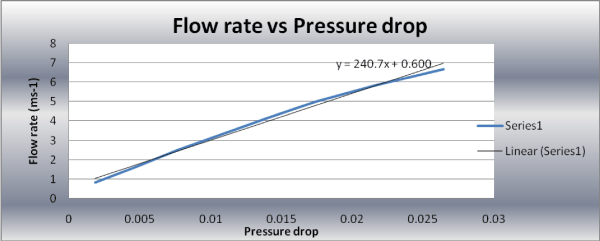 pressure
