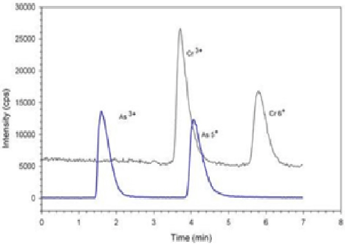 chromatograms