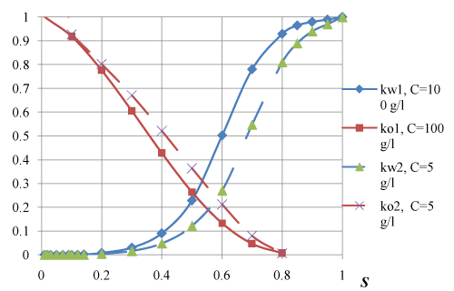 permeabilities