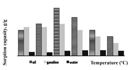 sorption