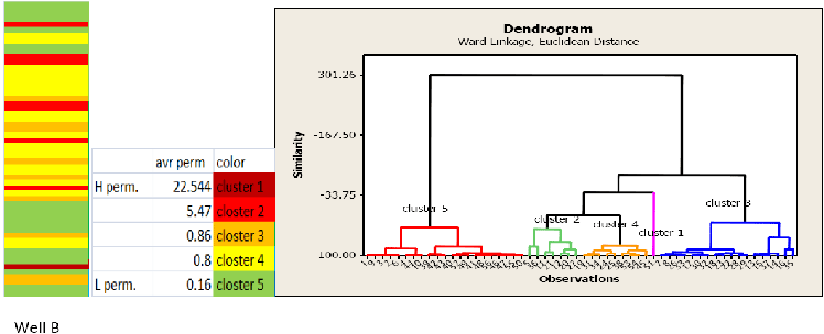 Dendrigram