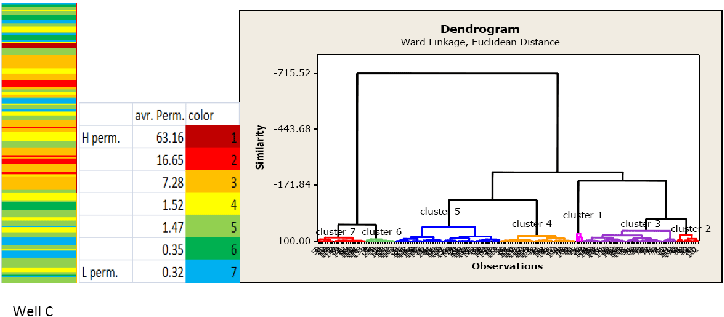 Dendrigram