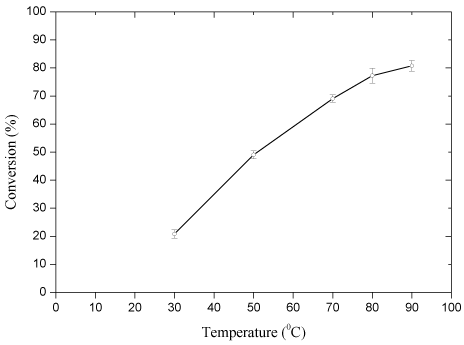 temperature