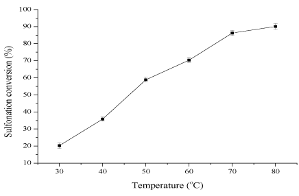 temperature