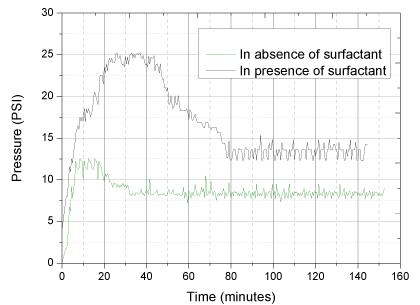 surfactant