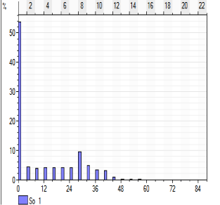 Distribution