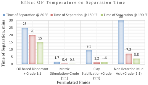 separation