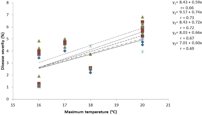 temperature