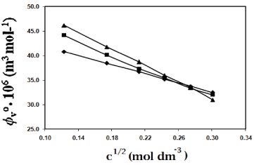 molar volume