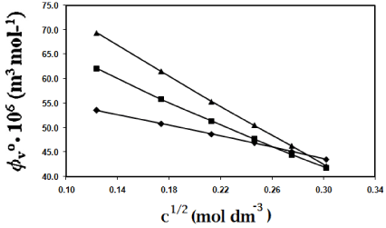 molar volume