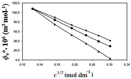 molar volume