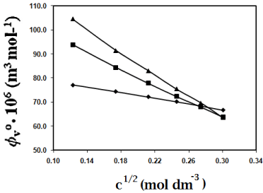molar volume